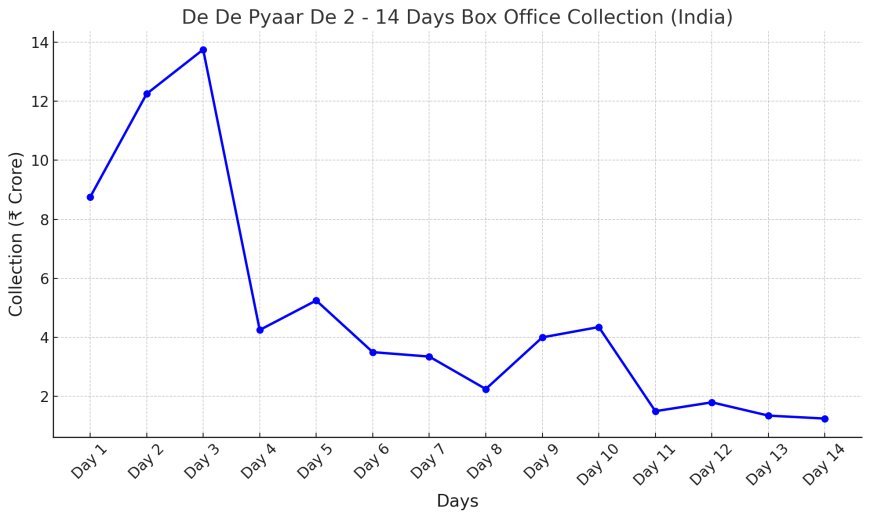 De De Pyaar De 2 1 - 14 Days Box Office Collection (India)