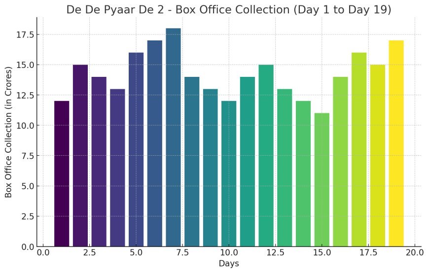 De De Pyaar De 2 box office collection from Day 1 to Day 19